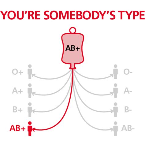 AB positive blood type - NHS Blood Donation