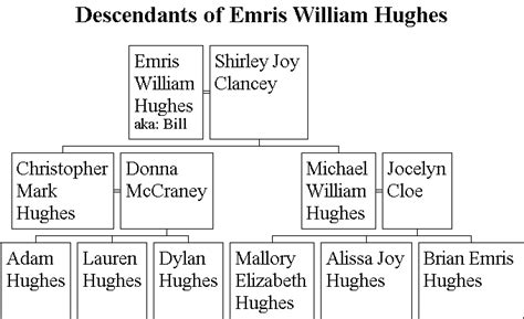 Langston Hughes Family Tree