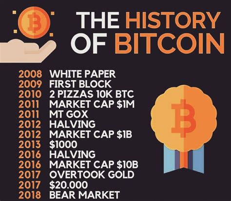 History of Bitcoin