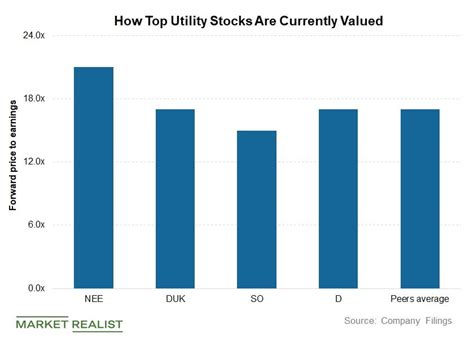 How Are Top Utility Stocks Valued in 2019?