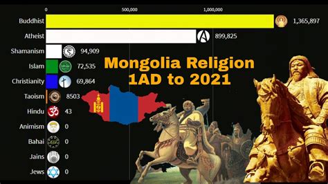 Religion in Mongolia from 1 AD to 2021 - YouTube