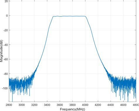 Passband characteristic of the preselected filter | Download Scientific Diagram