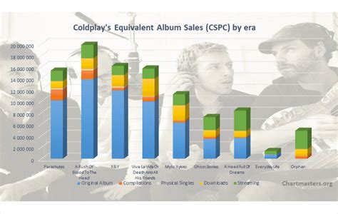 Coldplay list of most famous albums - montanaasrpos