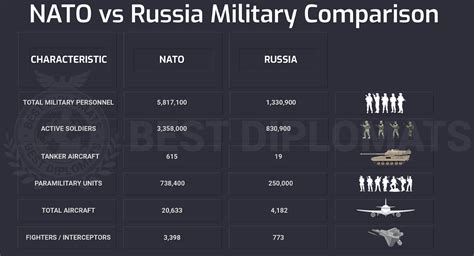 NATO vs. Russian Military: Detailed Comparison and Analysis