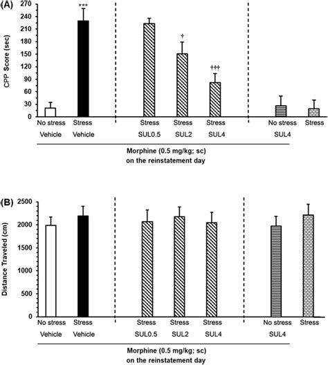 The effects of the microinjections of the vehicle (DMSO) and different ...