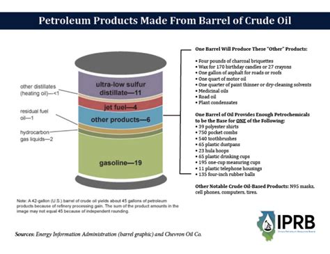 Petroleum Products – Illinois Petroleum Resources Board