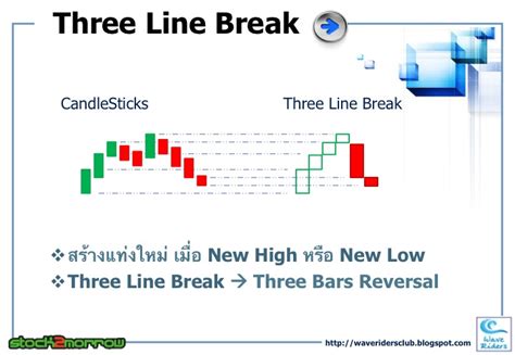 Wave Riders Blogs: เทรดง่ายๆ ด้วย Three Line Break Chart