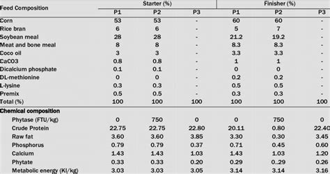 Composition and nutrient of broiler feed ingredients. | Download ...