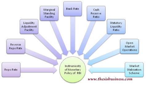 Monetary Policy of RBI | Objectives, Instruments | Process - Thesis ...