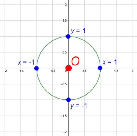 Origin in a Graph | Examples & Significance - Video & Lesson Transcript | Study.com