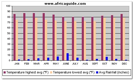 Benin Visitor Information