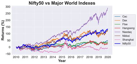 NIFTY in the last decade (2010–2019) — Historical Analysis | by HARSH SINGHAL | Analytics Vidhya ...