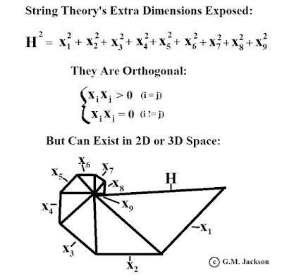 GM Jackson Physics and Mathematics: Are String Theory's Extra Dimensions Real?