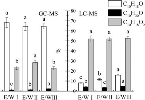 The percentages of important free terpene groups and their... | Download Scientific Diagram