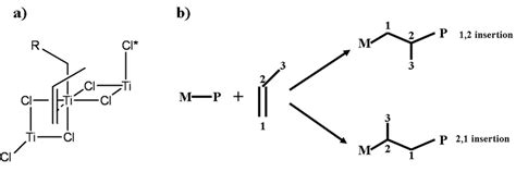 9: a) Model for stereospecific polymerization of propylene. The ...