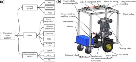 Structure of the cleaning robot system. (a) Schematic diagram of system ...