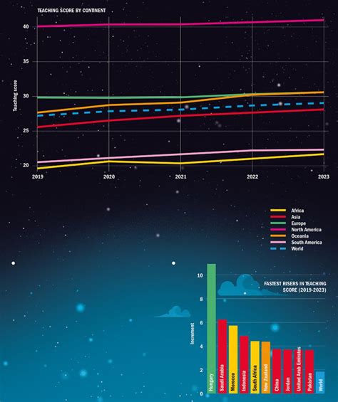 World University Rankings 2023: teaching trends | Times Higher ...