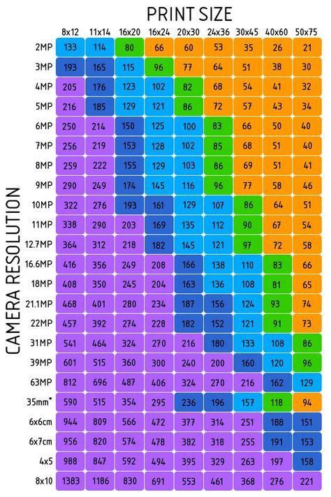 Resolution - Print Size Chart The numbers on the chart stand for dots ...