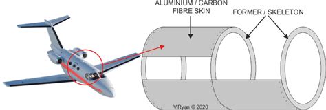 MONOCOQUE AND SEMI-MONOCOQUE STRUCTURES