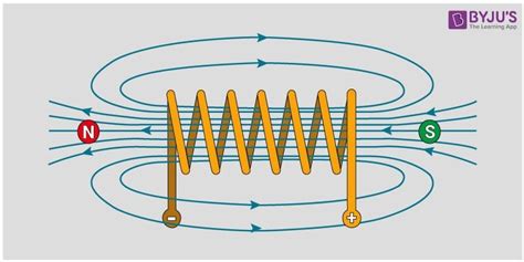 What is a solenoid? Draw the pattern of magnetic field lines of (i) A ...