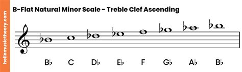 D-Flat Major Scale: A Complete Guide