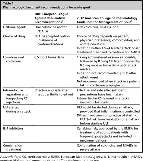 Table 1 from Treatment of acute gout. | Semantic Scholar