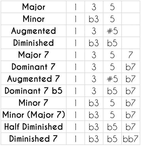 7th Chords Chord Tones | Music theory guitar, Guitar chords, Music theory piano