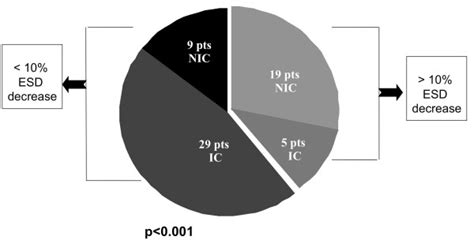 Distribution of patients according to etiology of LV dysfunction and ...