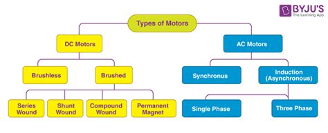 Types Of Electric Motors - Infoupdate.org