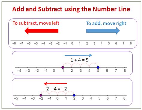 How to subtract integers using the number line, examples and step by step solutions, Grade 6 ...