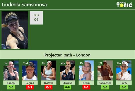 WIMBLEDON DRAW. Liudmila Samsonova's prediction with Kanepi next. H2H ...