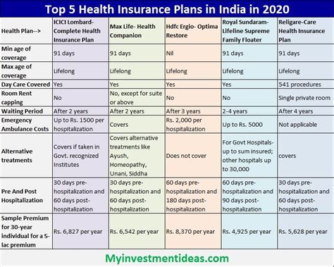 5 Best Health Insurance Plans in India for 2021