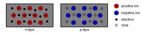 Difference between N-type semiconductors and P-type semiconductor ...