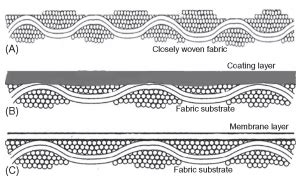 Waterproof Breathable Fabrics - Types, Features, Applications & Trends