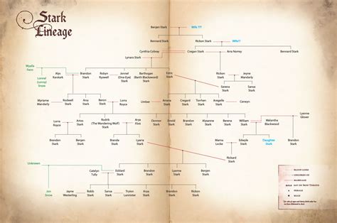 Game Of Thrones Stark Family Tree