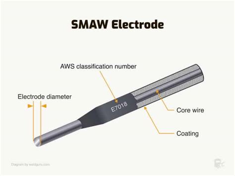 Welding Rod Sizes: How To Choose the Right Electrode - Weld Guru