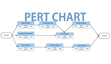 What is PERT (Program Evaluation and Review Technique)? - My Chart Guide