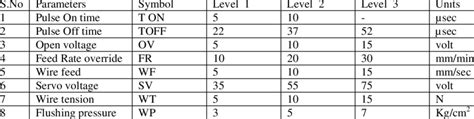 Wire EDM parameters and their levels | Download Table