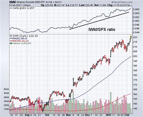 Russell 2000 Hits New Record as Small Cap Leadership Continues | ChartWatchers | StockCharts.com