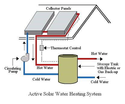 Solar Water Heating System | Solar Energy | Solarclue