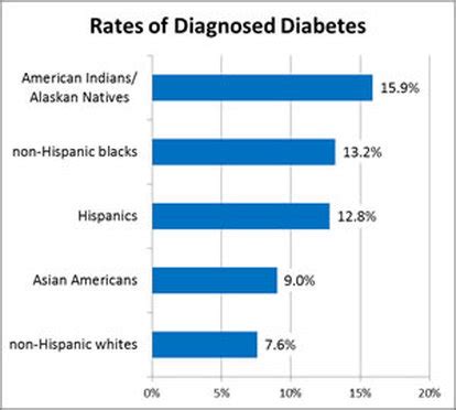 Diabetes - Special Needs