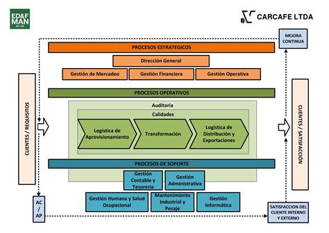 Mapa de procesos by Gestion Calidad - Issuu