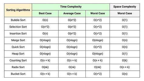 Bucket Sort Time Complexity - ChristinaecDay