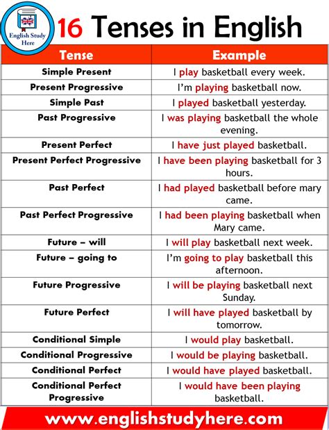 uses of verb tenses in english