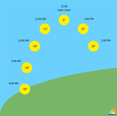 Solar Hour Angle & How to Calculate it - SolarSena