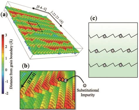 Grain Boundary Migration in Metals | Max-Planck-Institut für ...