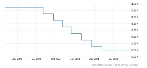 Brazil Interest Rate | 1999-2021 Data | 2022-2023 Forecast | Calendar ...