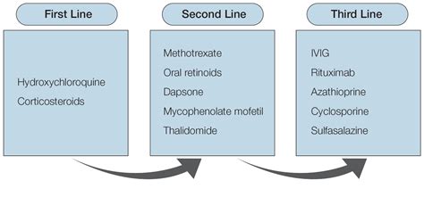 Current Recommendations for the Systemic Treatment of Cutaneous Lupus ...