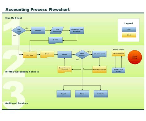 Accounting Information Chapter 7 Data Flow Diagramming Flow