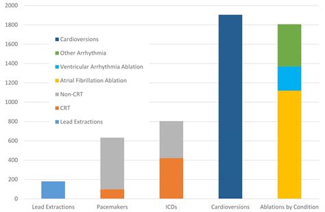 Electrophysiology Laboratory Procedures by Type Outcomes | Cleveland Clinic